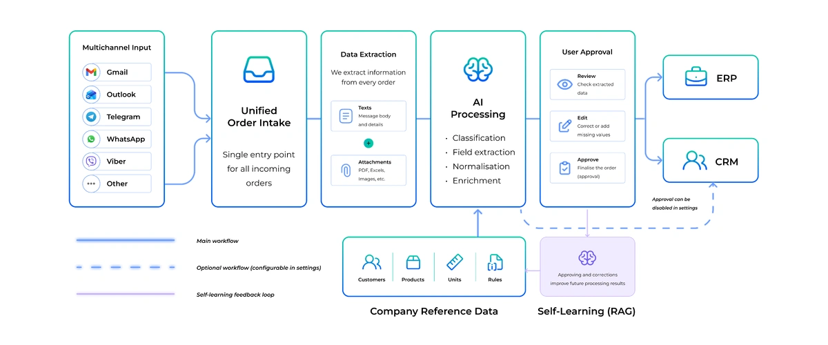 How Tarvyx Unifies Orders Across Customer Channels